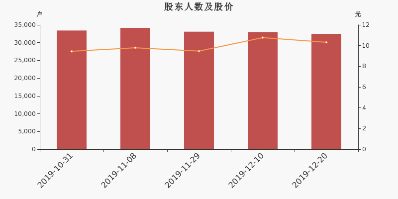 股东户数,股价
