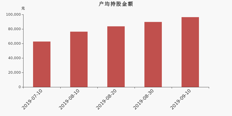 流通市值,户均持股,流通股本,总股本