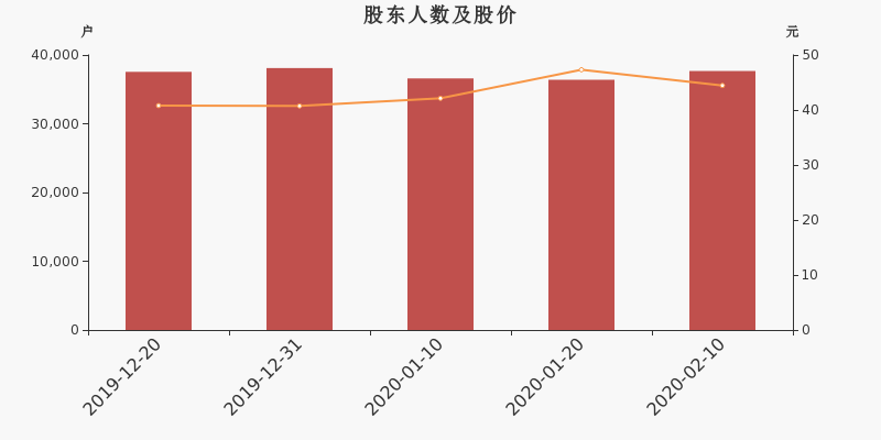 股东户数,股价