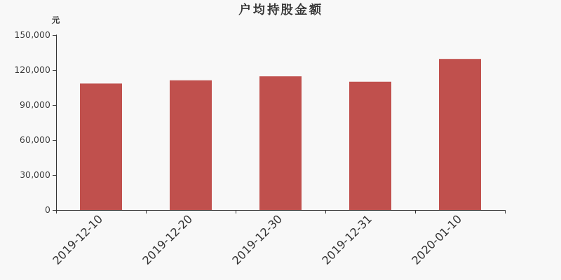 流通市值,户均持股,流通股本,总股本