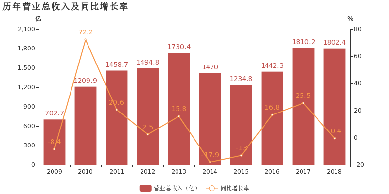 中国铝业:2018年归母净利润下降38.4%,资产减
