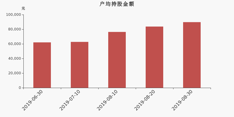 流通市值,户均持股,流通股本,总股本