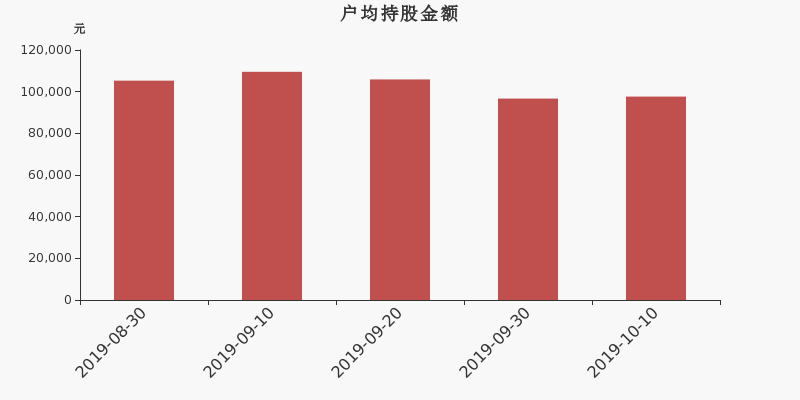 流通市值,户均持股,流通股本,总股本