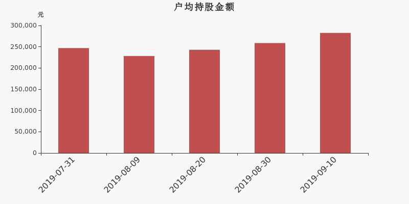 流通市值,户均持股,流通股本,总股本