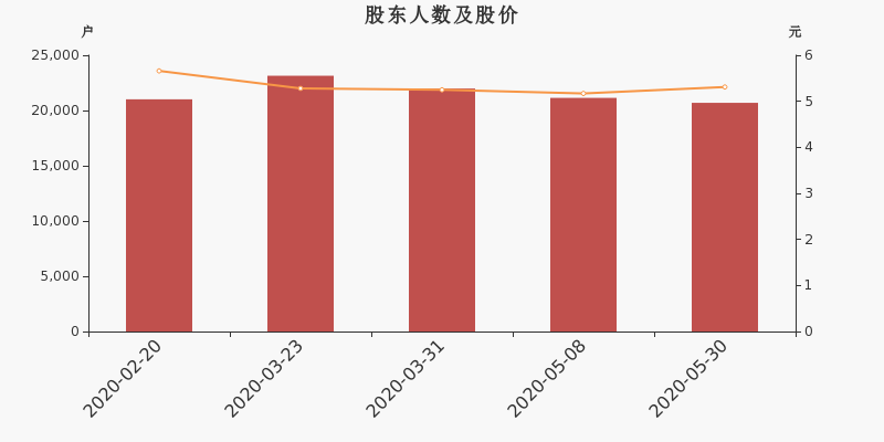 股东户数,股价