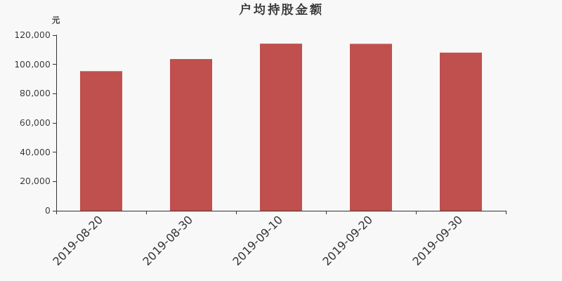 流通市值,户均持股,流通股本,总股本
