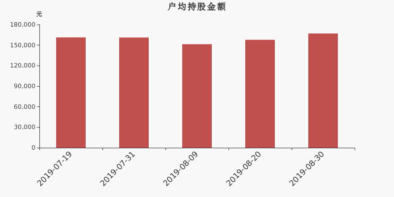 流通市值,户均持股,流通股本,总股本