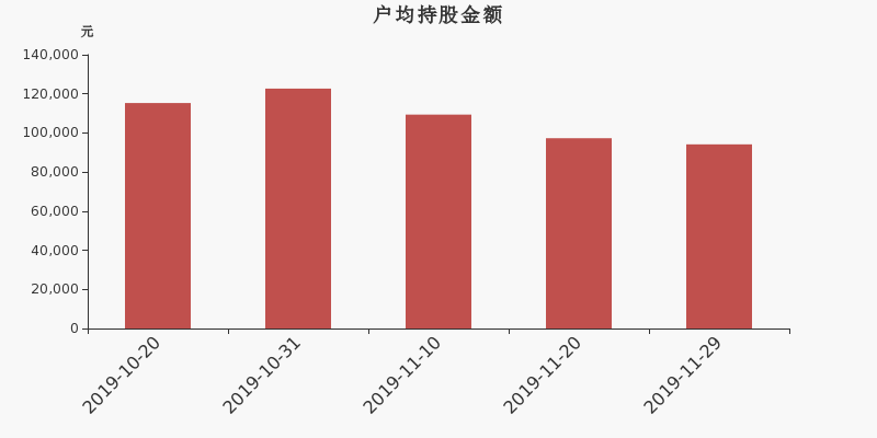 流通市值,户均持股,流通股本,总股本