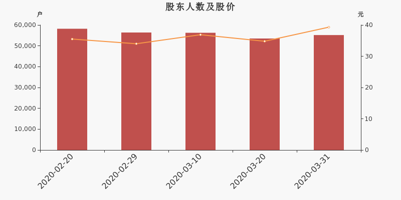 股东户数,股价