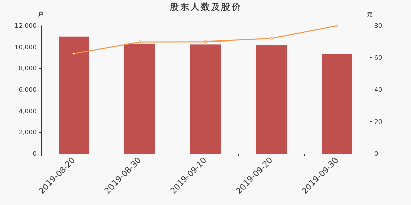 股东户数,股价