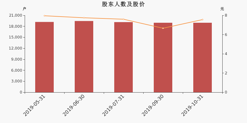 股东户数,股价