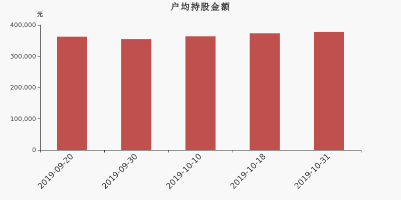 流通市值,户均持股,流通股本,总股本