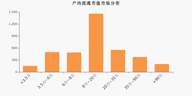 流通市值,户均持股,A股,市场分布