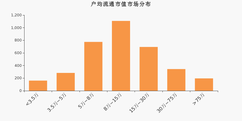 流通市值,户均持股,A股,市场分布