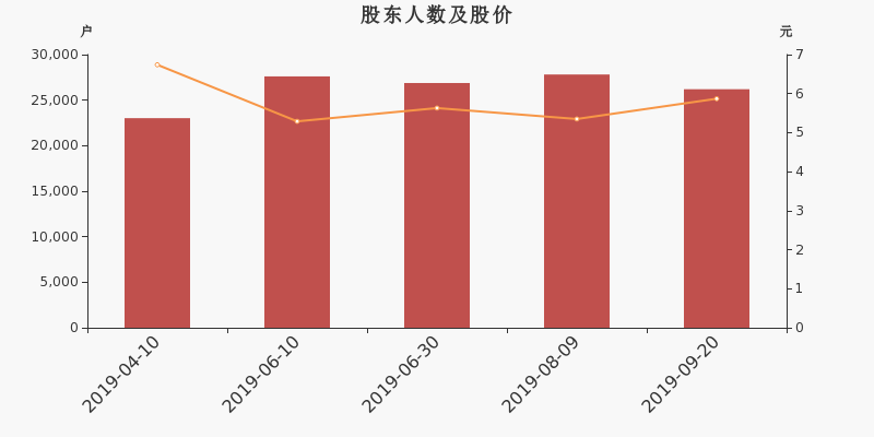 股东户数,股价