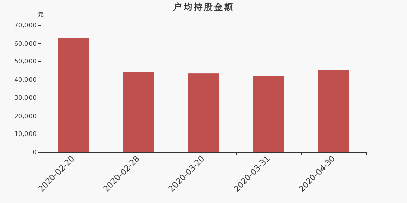 流通市值,户均持股,流通股本,总股本
