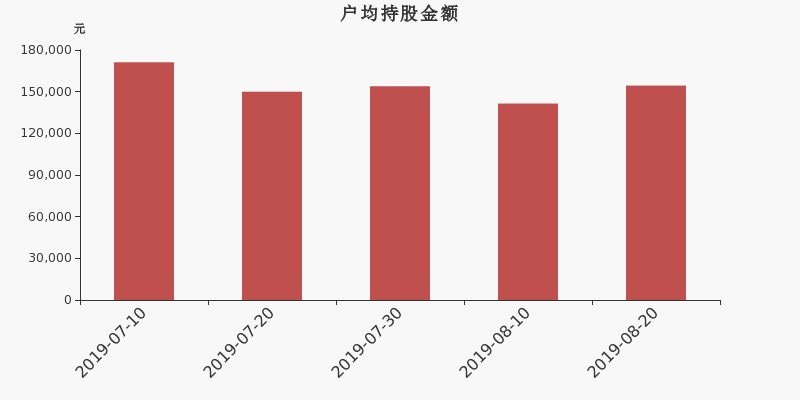 流通市值,户均持股,流通股本,总股本