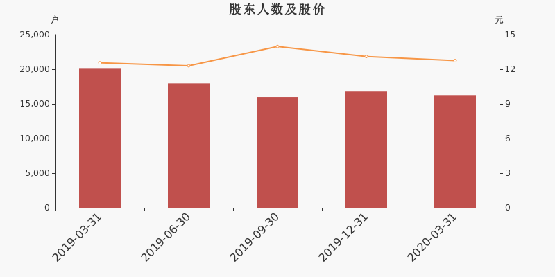 股东户数,股价