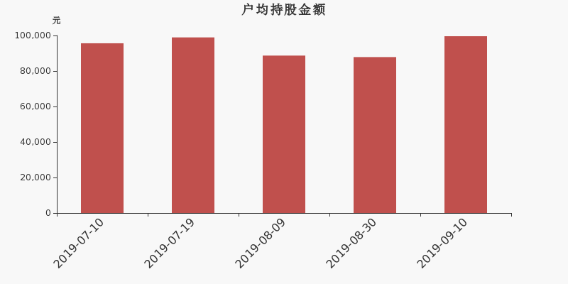流通市值,户均持股,流通股本,总股本