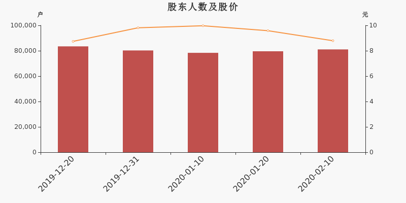 股东户数,股价