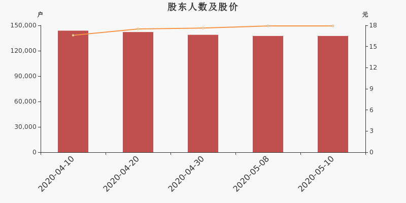 股东户数,股价