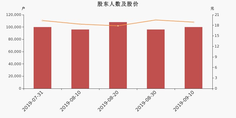 股东户数,股价