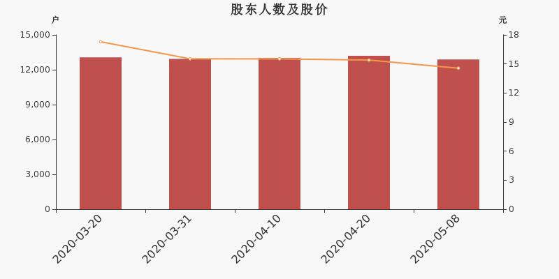 股东户数,股价