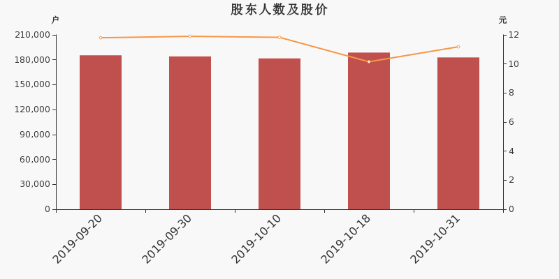 股东户数,股价