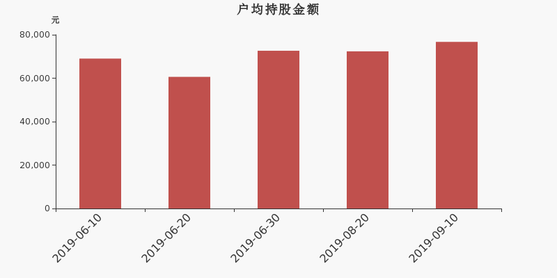 流通市值,户均持股,流通股本,总股本