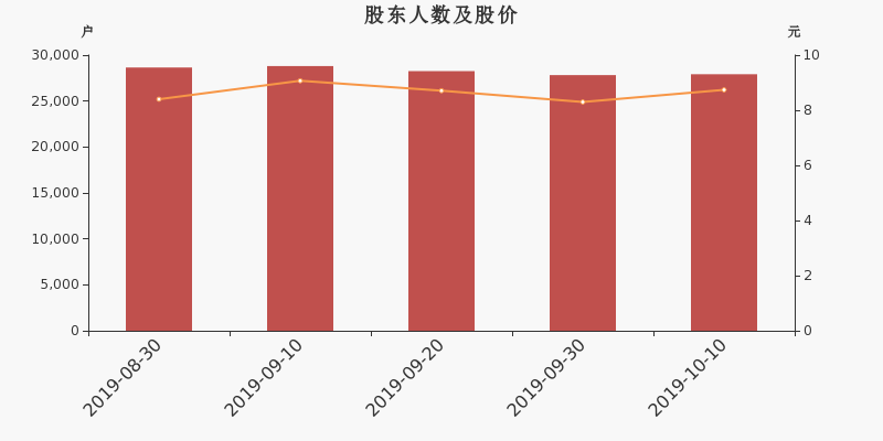 股东户数,股价