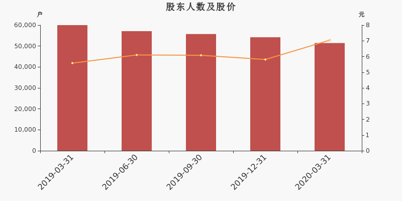 股东户数,股价