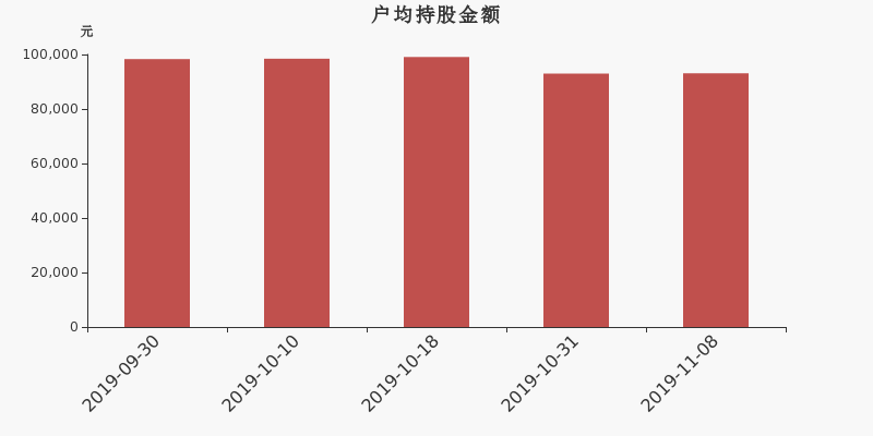 流通市值,户均持股,流通股本,总股本