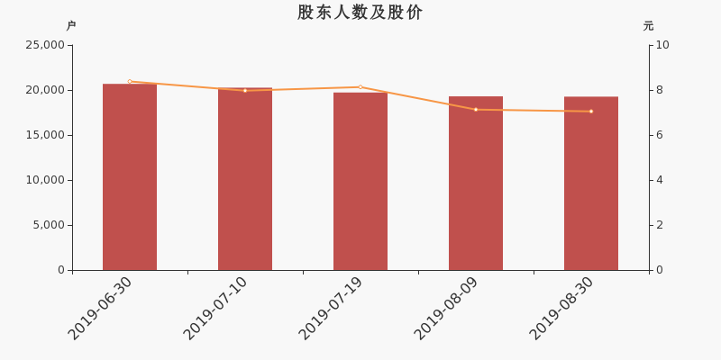 股东户数,股价
