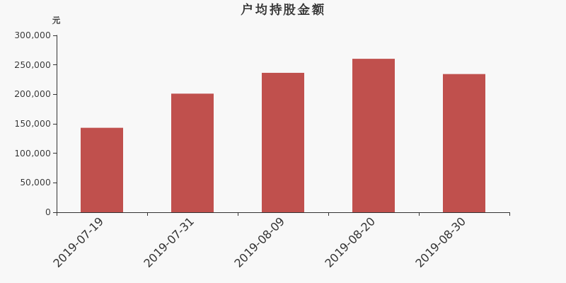 流通市值,户均持股,流通股本,总股本