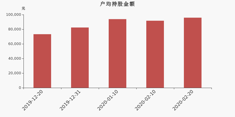 流通市值,户均持股,流通股本,总股本