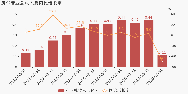 2020第一季度大连gdp_东方金诚王青 二季度GDP有望转向正增长(2)