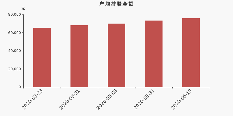 流通市值,户均持股,流通股本,总股本