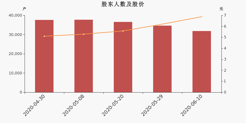 股东户数,股价
