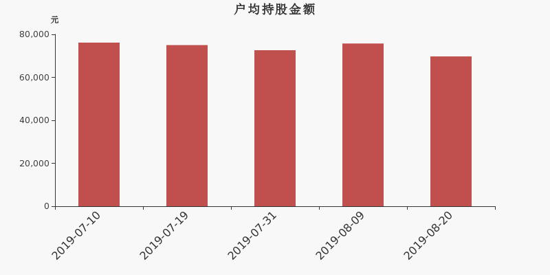 流通市值,户均持股,流通股本,总股本