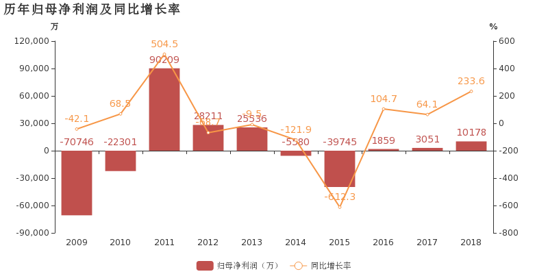 五礦稀土2018年歸母淨利潤翻2倍增幅遠超營收