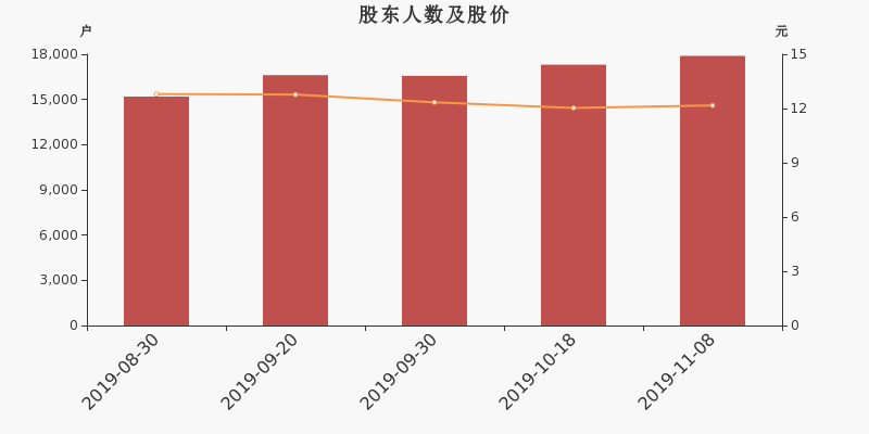 股东户数,股价
