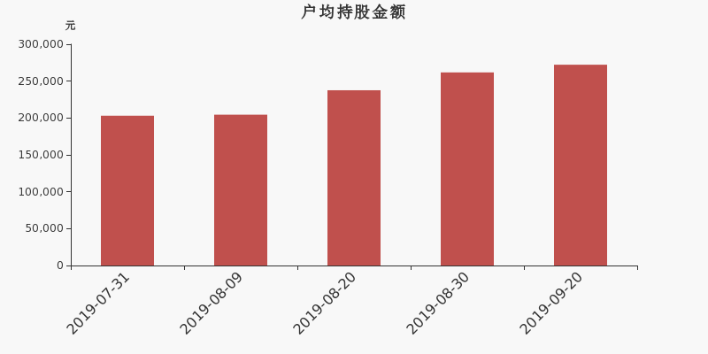 流通市值,户均持股,流通股本,总股本