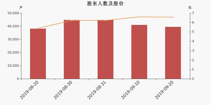 股东户数,股价