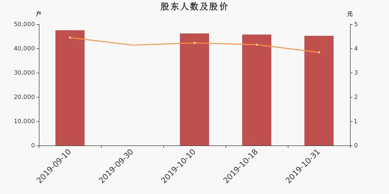 股东户数,股价