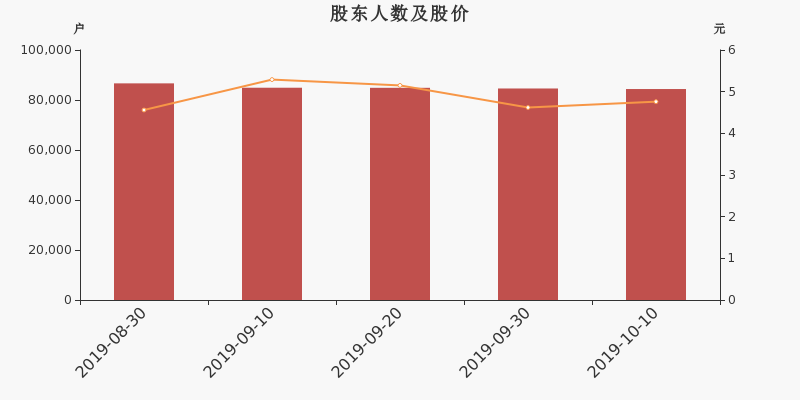 股东户数,股价