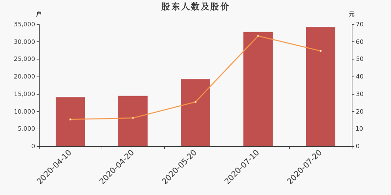 股东户数,股价