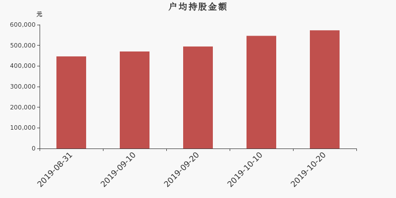 流通市值,户均持股,流通股本,总股本