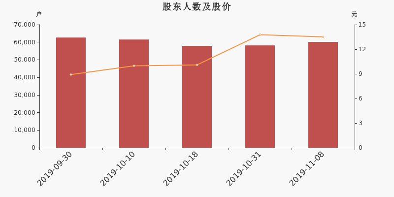 股东户数,股价
