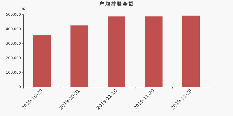 流通市值,户均持股,流通股本,总股本