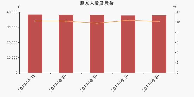 股东户数，股价